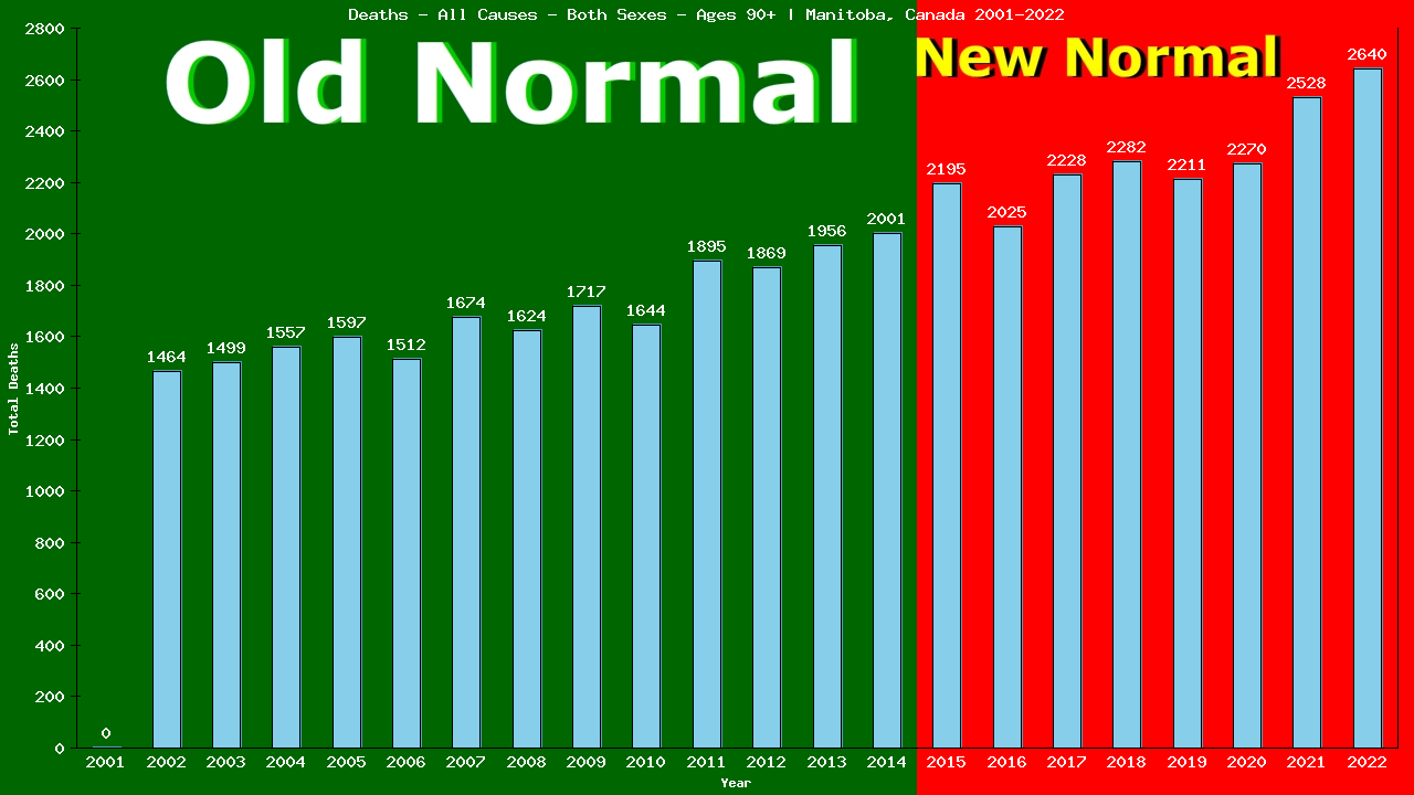 Graph showing Deaths - All Causes - Elderly Men And Women - Aged 90+ | Manitoba, Canada